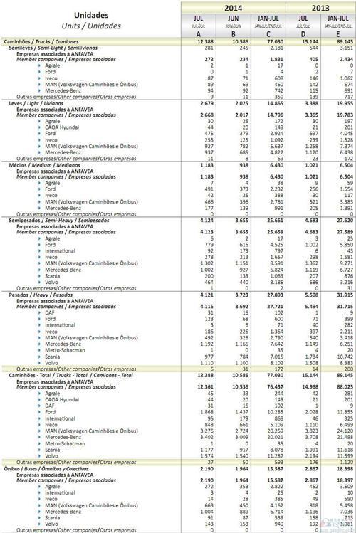 2014年7月巴西商用车销量统计（分车企）