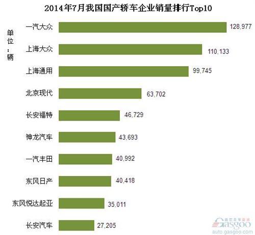 2014年7月我国国产轿车企业销量排行Top10
