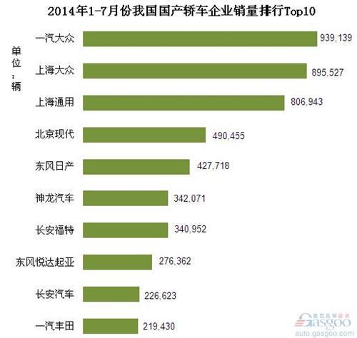 2014年1-7月份国产轿车企业销量排行Top10