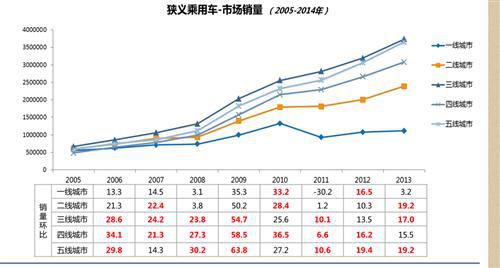 自主“十一连降” A级车市场受阻是主因