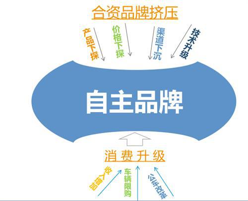 自主“十一连降” A级车市场受阻是主因
