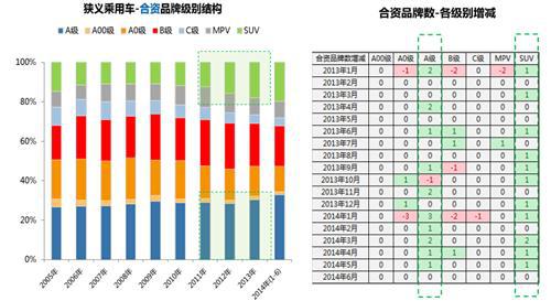 自主“十一连降” A级车市场受阻是主因