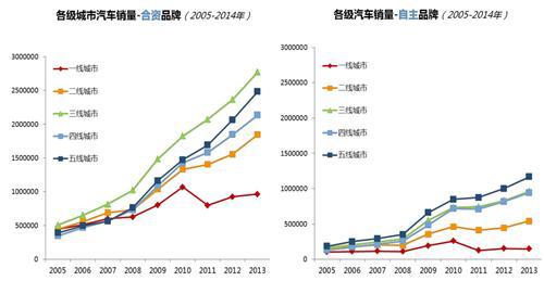 自主“十一连降” A级车市场受阻是主因