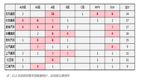 自主“十一连降” A级车市场受阻是主因