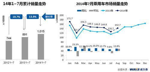 威尔森研究：七月日系批发量环比下降超两成