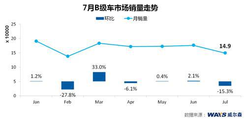 威尔森研究：七月日系批发量环比下降超两成
