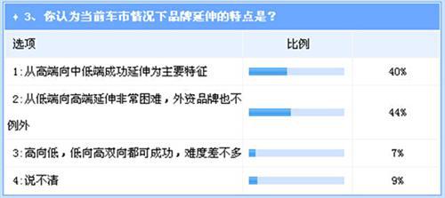 现代高端梦难圆 中国车市品牌延伸呈易下难上之势