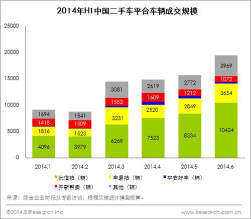 艾瑞咨询：中国二手车电子商务市场竞争格局