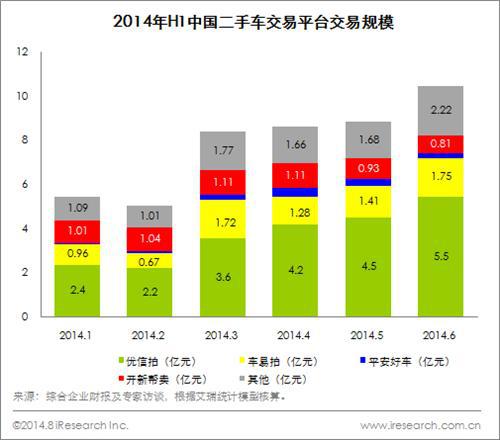艾瑞咨询：中国二手车电子商务市场竞争格局