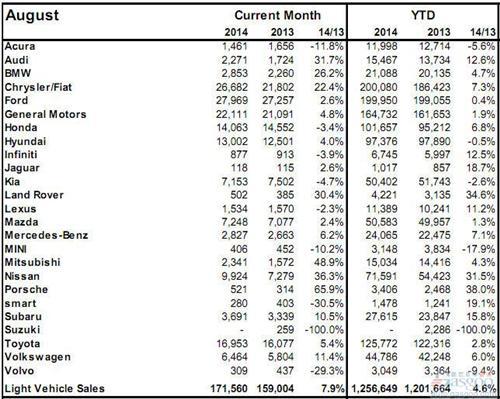 2014年8月加拿大轻型车销量（分品牌）