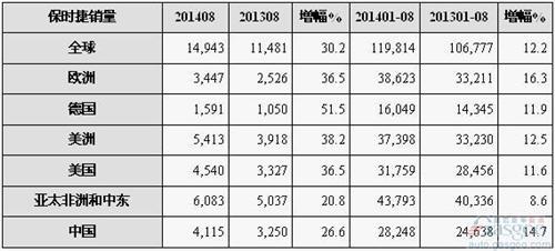 保时捷8月在华销量攀升27% 将发布新卡宴加速增长