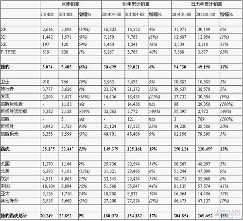 捷豹路虎8月在华销量增长25% 占全球三分之一份额