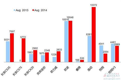 2014年8月乘用车前十车企销量图&mdash;No.9长安汽车