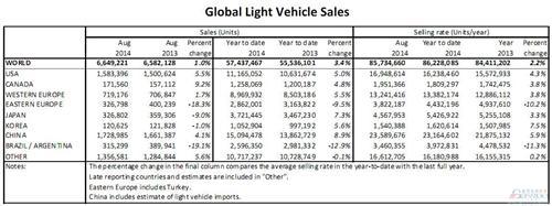 因中国车市走缓 全球汽车8月销量增幅低至1%