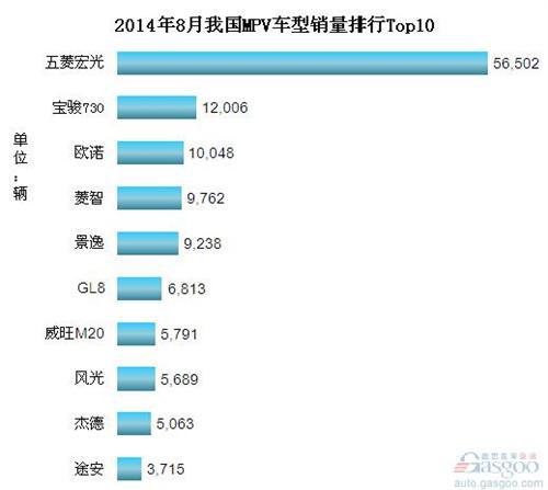 2014年8月我国MPV车型销量排行Top10