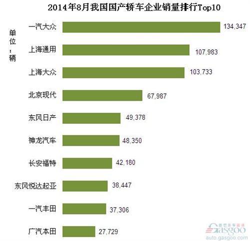 2014年8月我国国产轿车企业销量排行Top10