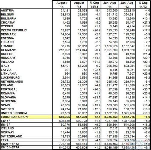欧盟车市连涨一年 8月新车销量同比提升2.1%
