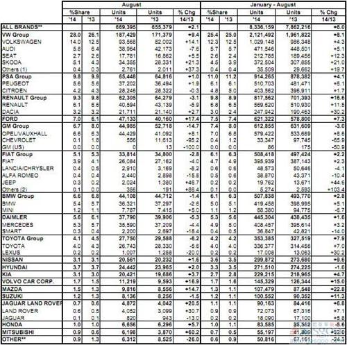 欧盟车市连涨一年 8月新车销量同比提升2.1%