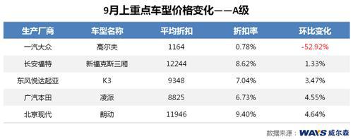 车市价格再下探迎接&ldquo;金九银十&rdquo;
