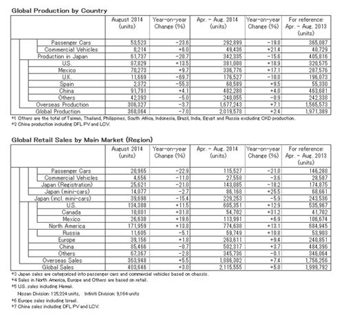 日产8月份在华产出同比升4.1% 全球同比跌7.0%