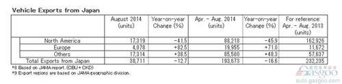 日产8月份在华产出同比升4.1% 全球同比跌7.0%