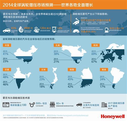 最新预测：2019年全球将销带&ldquo;T&rdquo;车辆4900万台