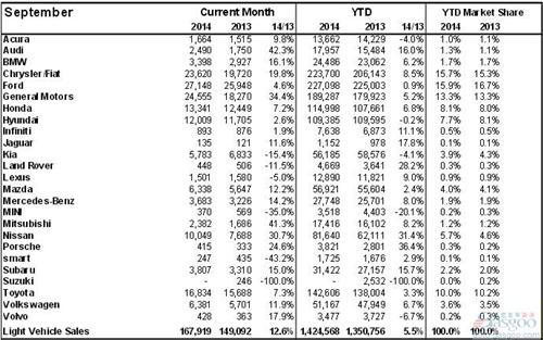 2014年9月加拿大轻型车销量（分品牌）