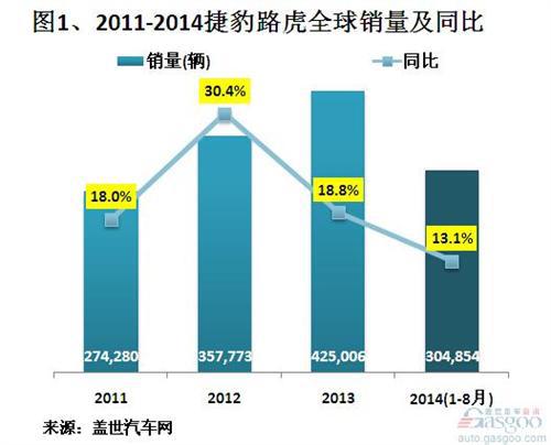 捷豹路虎近四年全球及在华销量分析