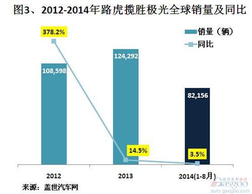 捷豹路虎近四年全球及在华销量分析