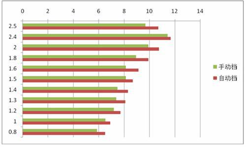 小熊油耗数据报告1
