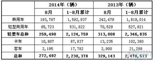 2014年8月巴西各类新车注册量统计