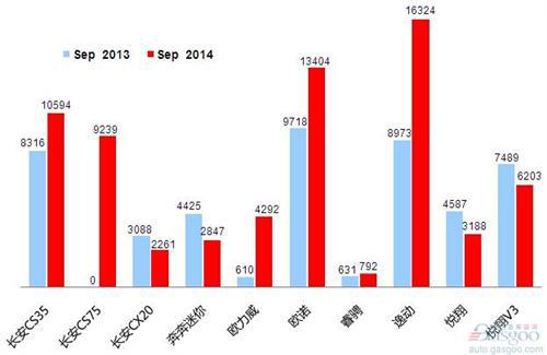 2014年9月乘用车前十车企销量图&mdash;No.8长安汽车