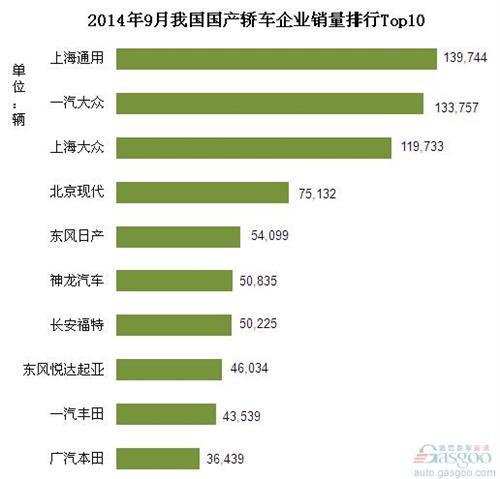 2014年9月我国国产轿车企业销量排行Top10