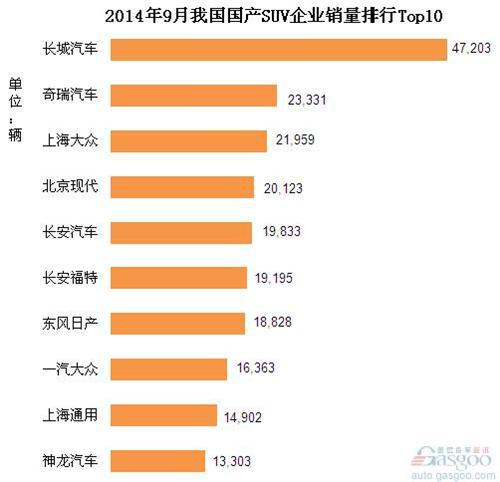 2014年9月我国国产SUV企业销量排行Top10