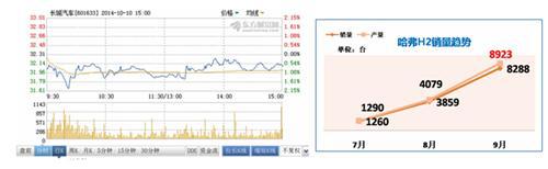 哈弗H2销量猜想:能否成为热销车型?
