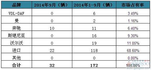 2014年9月爱尔兰客车销量统计