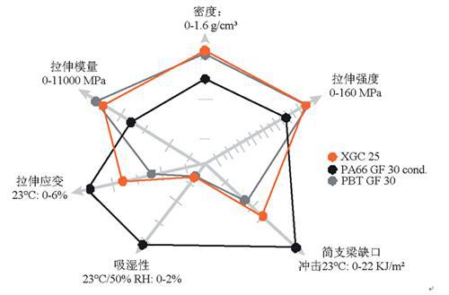 工程塑料改良加速 新材料满足汽车更多需求