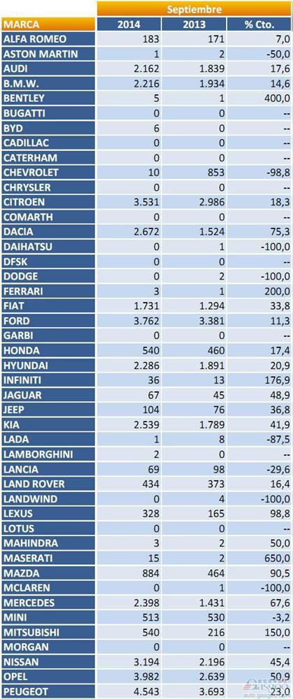 2014年9月西班牙乘用车注册量（分品牌）