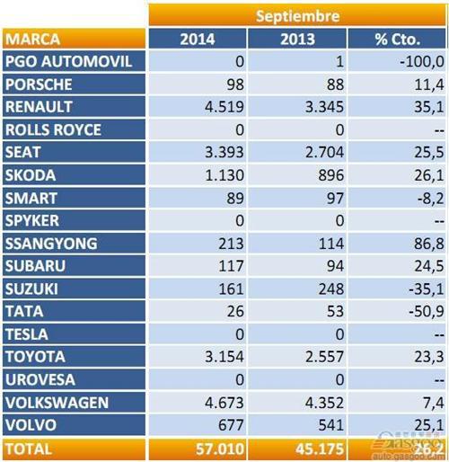 2014年9月西班牙乘用车注册量（分品牌）
