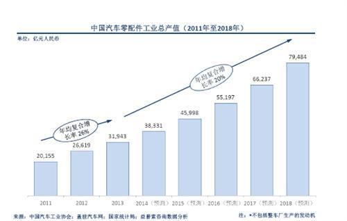 中国汽车零配件制造业的几点趋势  