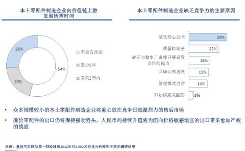 中国汽车零配件制造业的几点趋势  