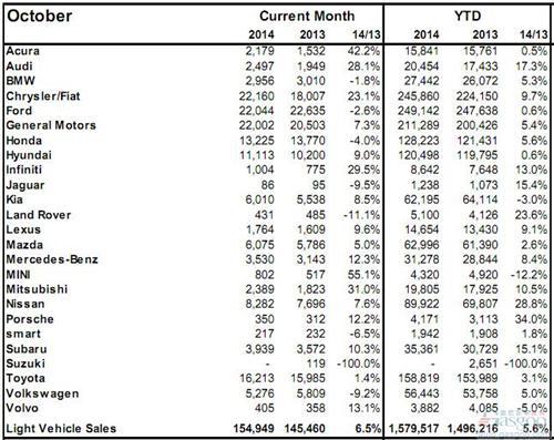 2014年10月加拿大轻型车销量（分品牌）