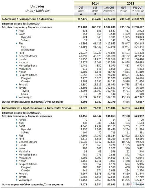 2014年10月巴西轻型车销量统计（分车企）