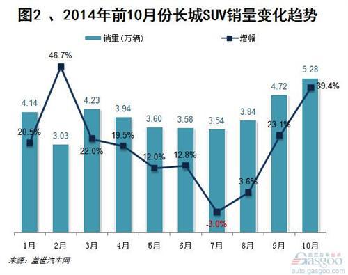 2014年10月长城汽车乘用车销量分析