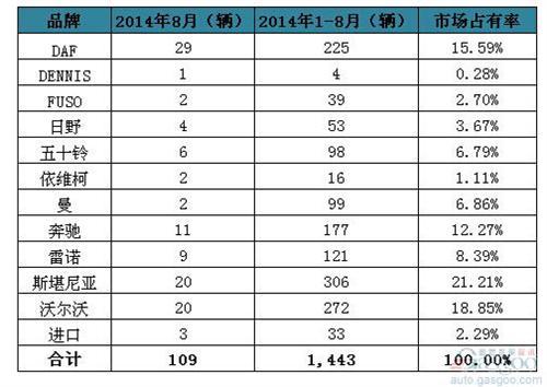 2014年8月爱尔兰重型商用车新车销量统计