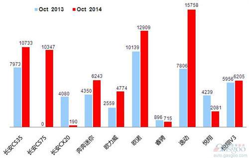 2014年10月乘用车前十车企销量图&mdash;No.7长安汽车