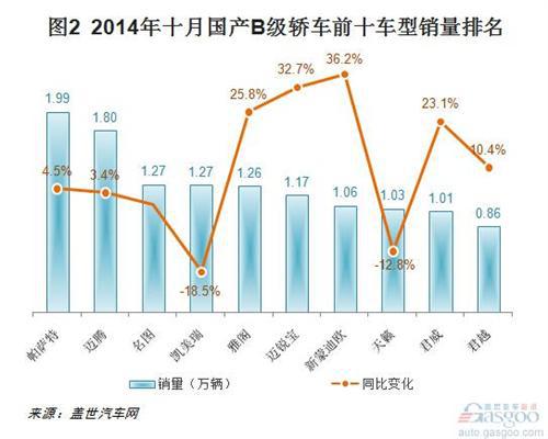2014年10月国产B级轿车销量分析