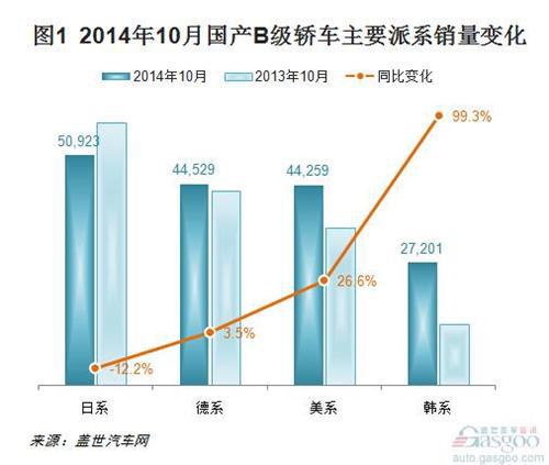 2014年10月国产B级轿车销量分析