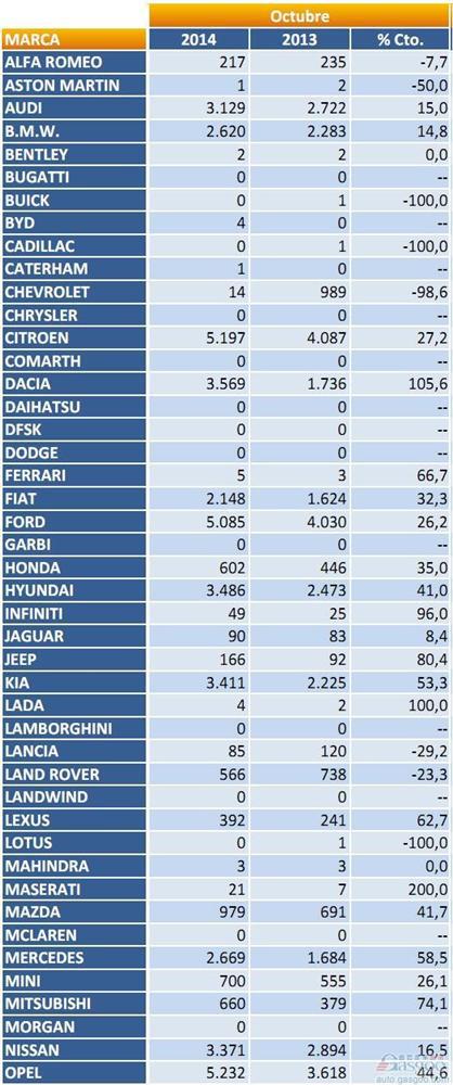 2014年10月西班牙乘用车注册量（分品牌）