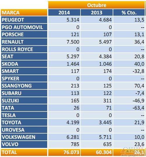 2014年10月西班牙乘用车注册量（分品牌）